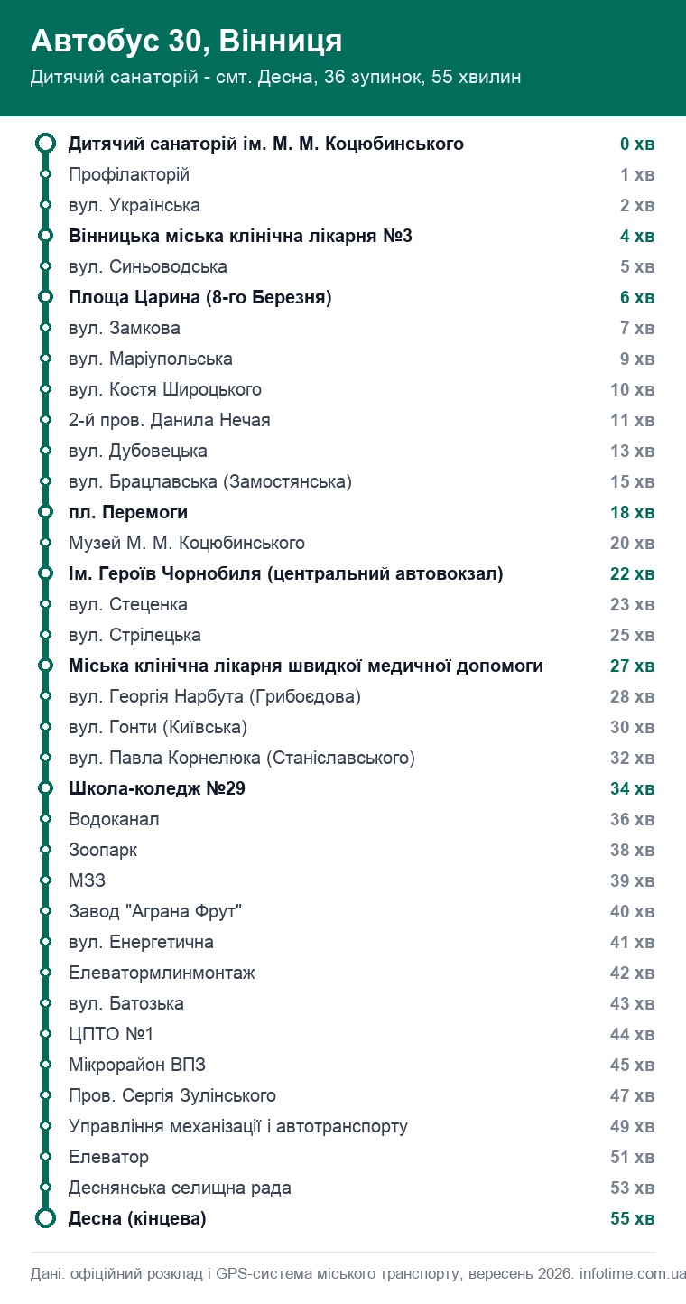 Схема маршруту автобуса 30 у Вінниці: Дитячий санаторій - смт. Десна