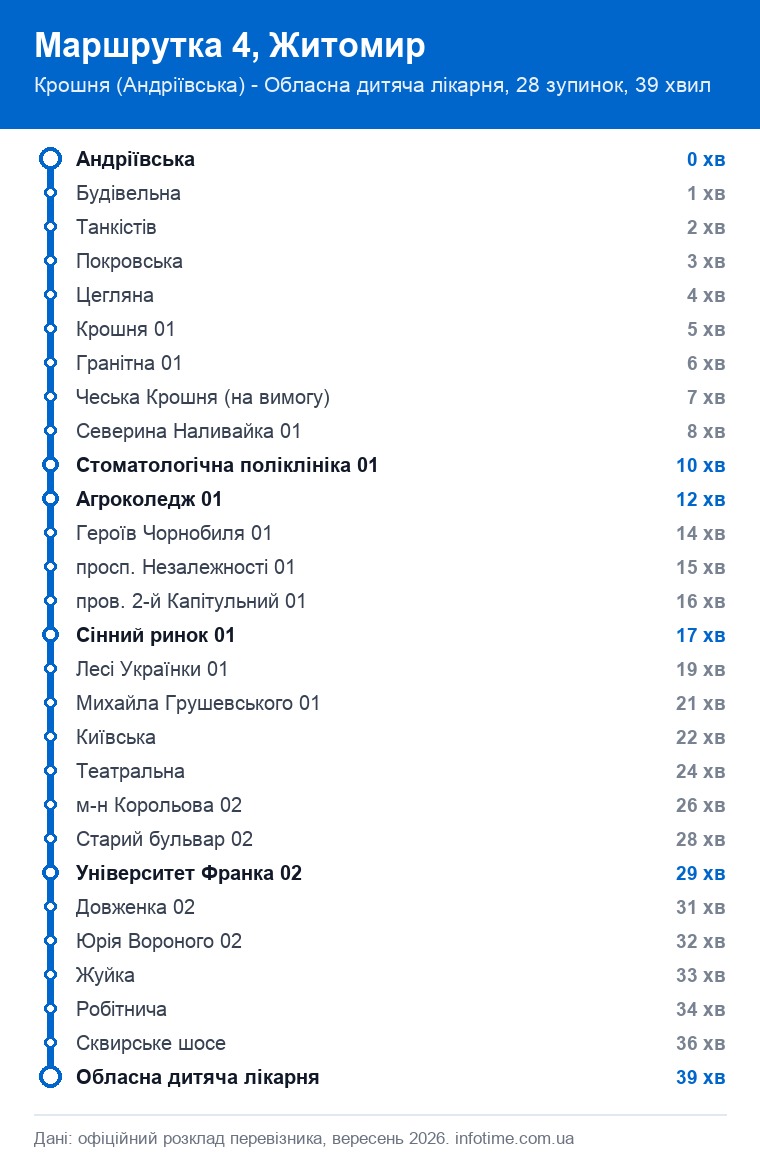 Схема маршруту: Маршрутка 4, Житомир, Крошня (Андріївська) - Обласна дитяча лікарня
