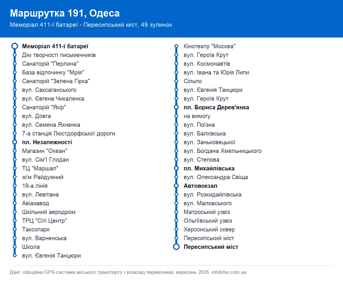Схема маршруту 191 маршрутки в Одесі: усі 49 зупинок в одному напрямку