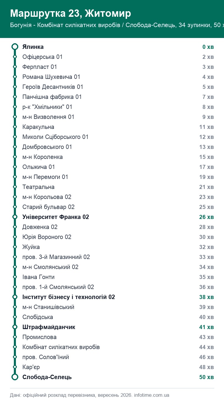 Схема маршруту: Маршрутка 23, Житомир, Богунія - Комбінат силікатних виробів / Слобода-Селець