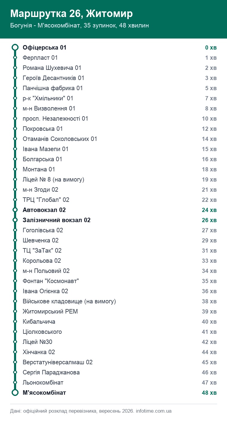 Схема маршруту: Маршрутка 26, Житомир, Богунія - М'ясокомбінат