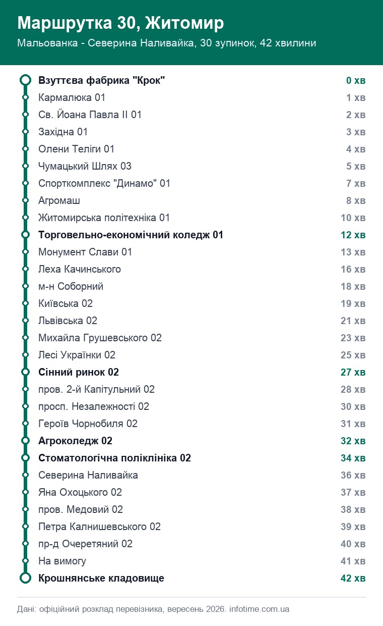 Схема маршруту: Маршрутка 30, Житомир, Мальованка - Северина Наливайка