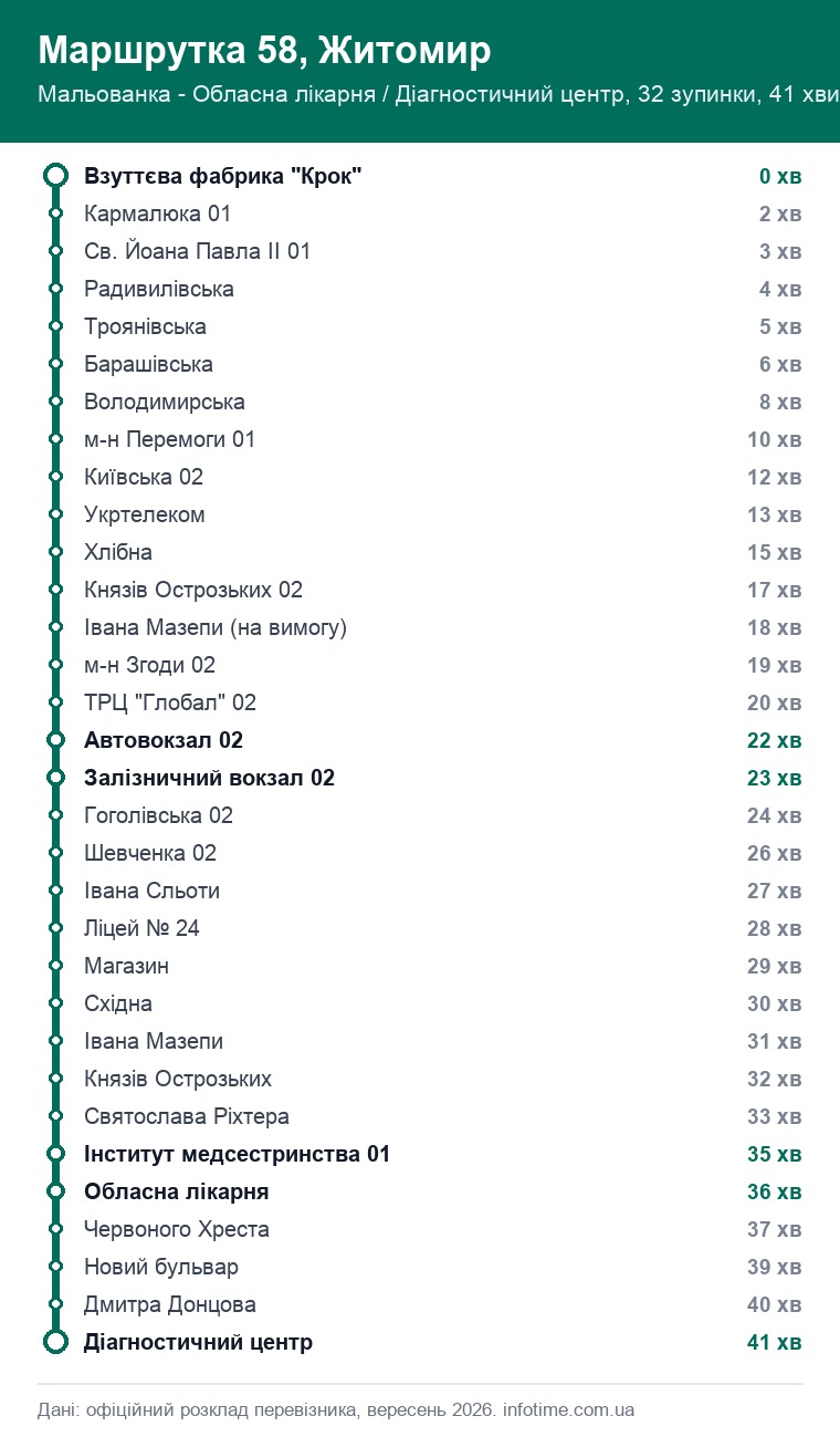 Схема маршруту: Маршрутка 58, Житомир, Мальованка - Обласна лікарня / Діагностичний центр