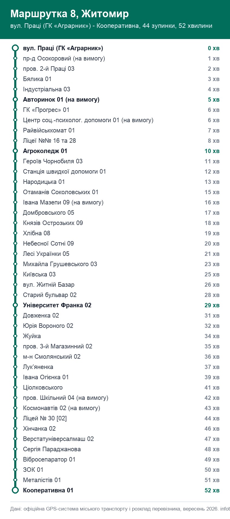 Схема маршруту 8 у Житомирі: усі 44 зупинки від вул. Праці до Кооперативної з часом у дорозі
