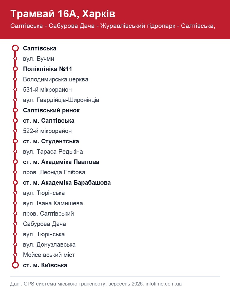 Схема маршруту: Трамвай 16А, Харків, Салтівська - Сабурова Дача - Журавлівський гідропарк - Салті