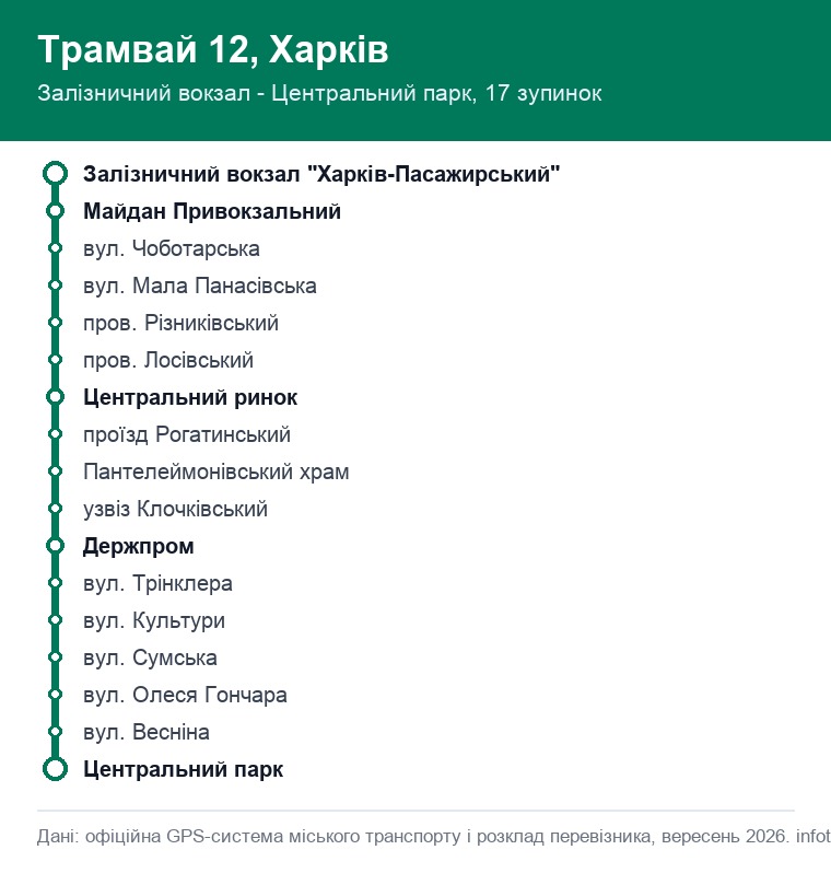 Схема маршруту трамвая 12 у Харкові: 17 зупинок від Залізничного вокзалу до Центрального парку