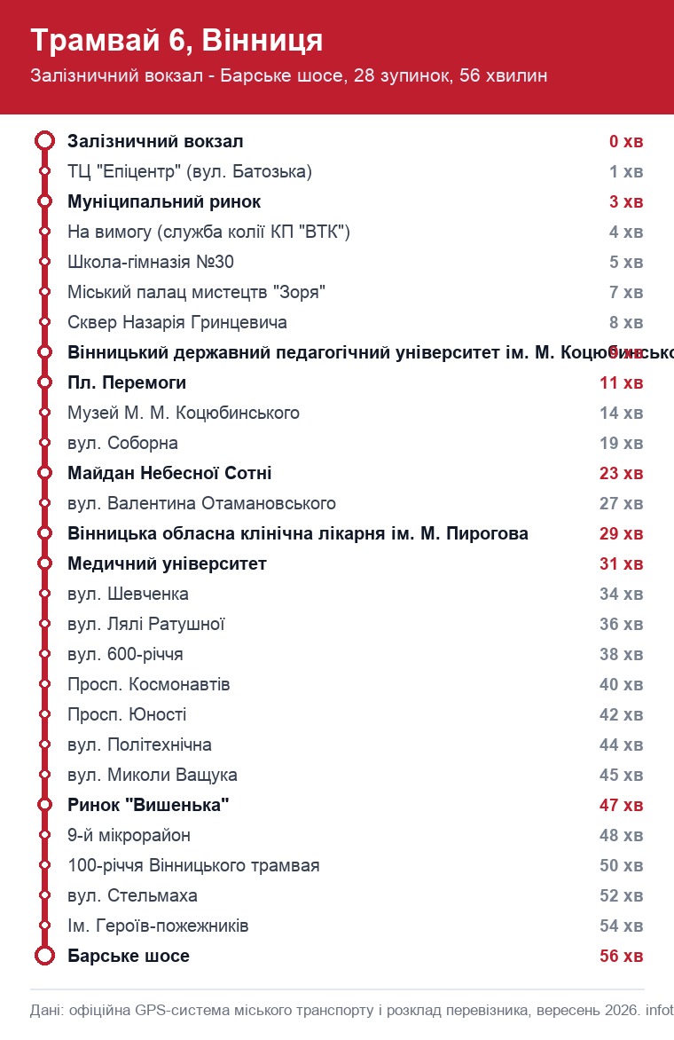 Схема маршруту трамвая 6 у Вінниці: 28 зупинок від Залізничного вокзалу до Барського шосе з часом у дорозі