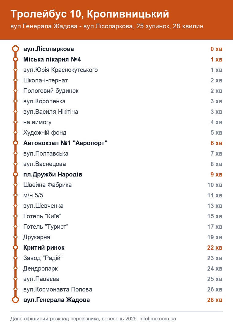 Схема маршруту: Тролейбус 10, Кропивницький, вул.Генерала Жадова - вул.Лісопаркова