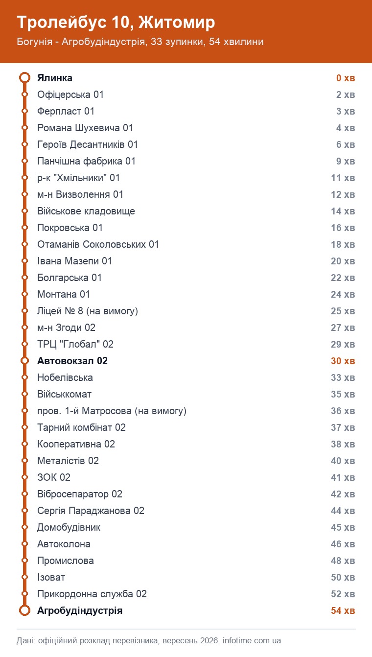 Схема маршруту: Тролейбус 10, Житомир, Богунія - Агробудіндустрія