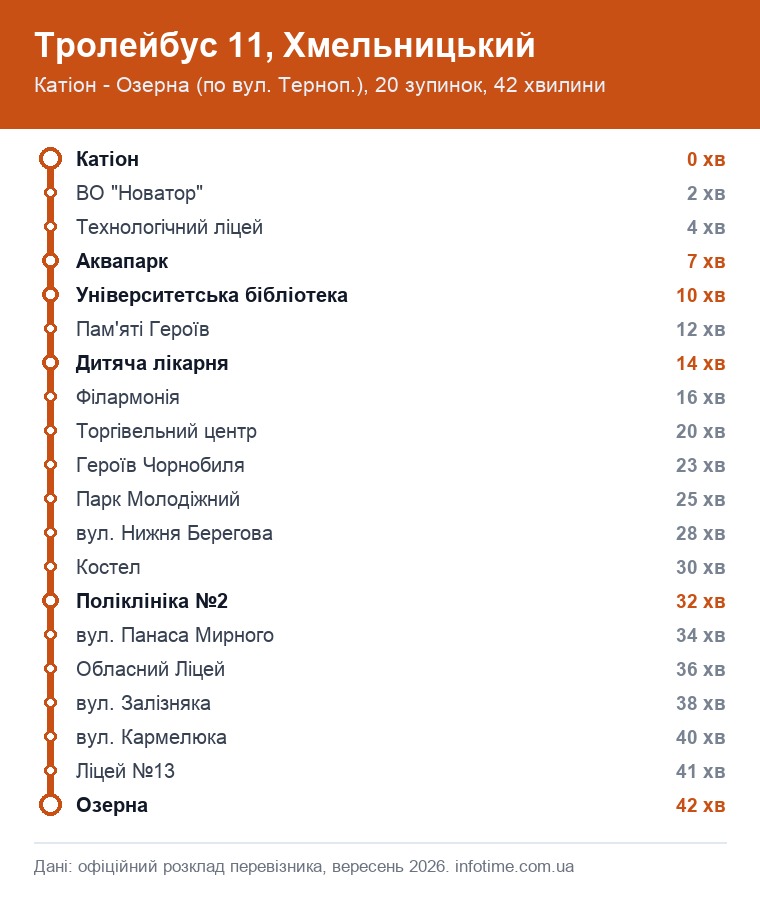 Схема маршруту: Тролейбус 11, Хмельницький, Катіон → Озерна (по вул. Терноп.)