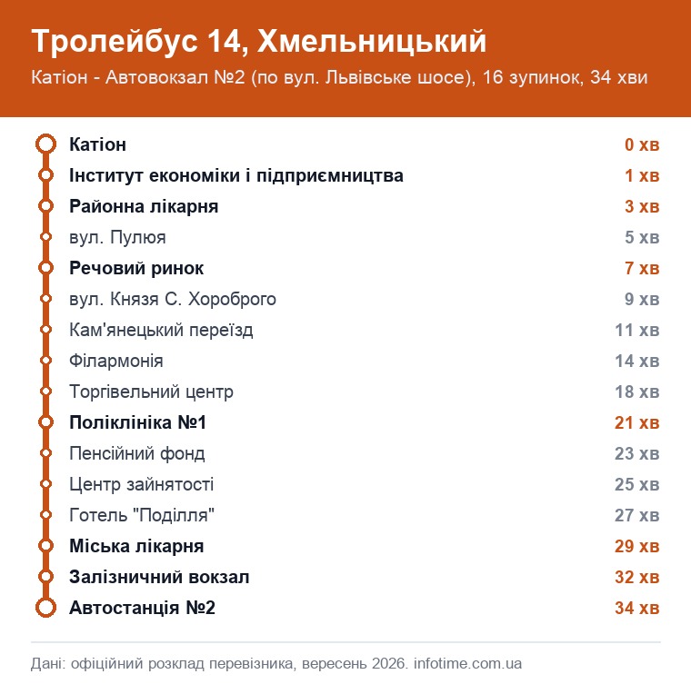 Схема маршруту: Тролейбус 14, Хмельницький, Катіон - Автовокзал №2 (по вул. Львівське шосе)