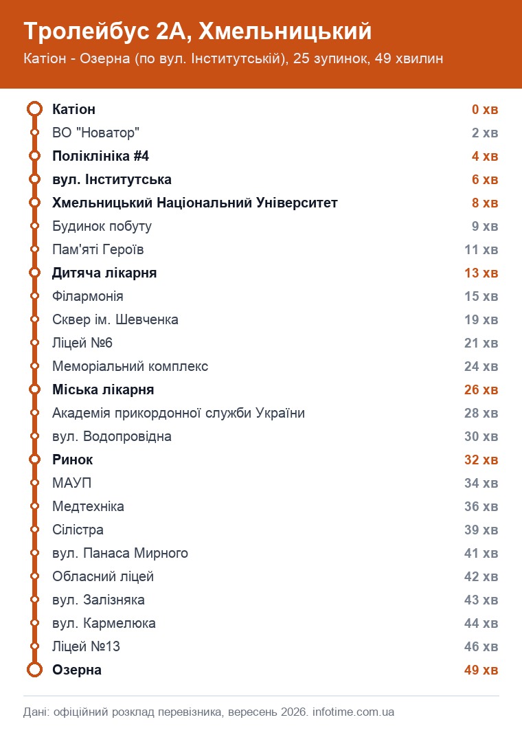 Схема маршруту: Тролейбус 2А, Хмельницький, Катіон → Озерна (по вул. Інститутській)