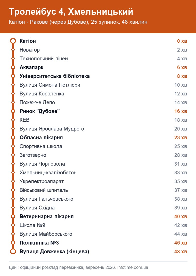 Схема маршруту: Тролейбус 4, Хмельницький, Катіон - Ракове (через Дубове)