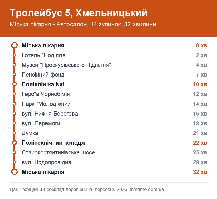 Схема маршруту: Тролейбус 5, Хмельницький, Міська лікарня - Автосалон