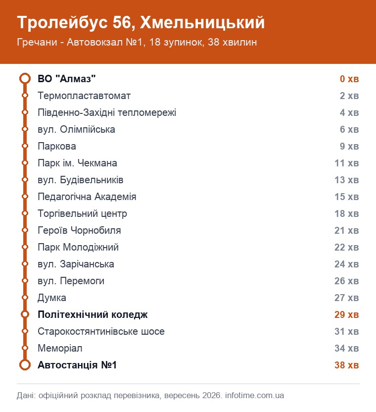 Схема маршруту: Тролейбус 56, Хмельницький, Гречани - Автовокзал №1