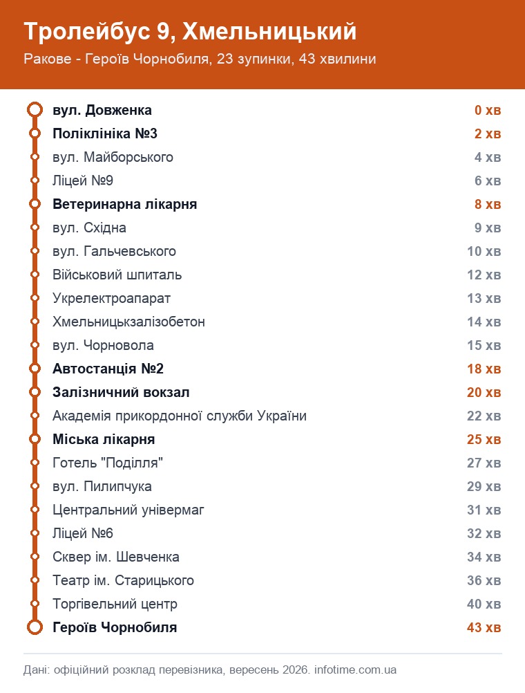 Схема маршруту: Тролейбус 9, Хмельницький, Ракове → вул. Зарічанська