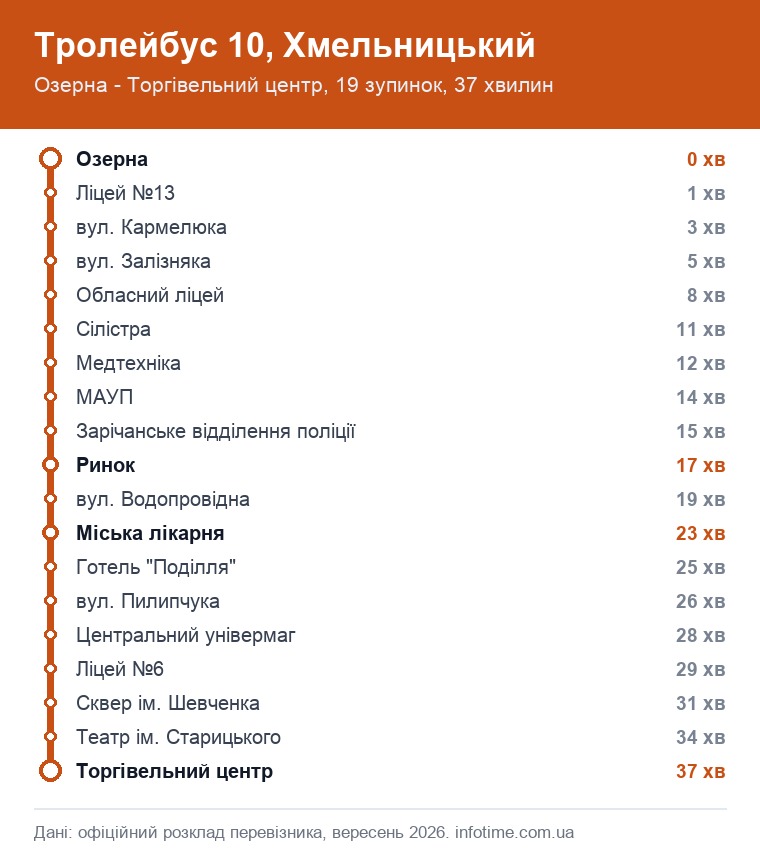 Схема маршруту: Тролейбус 10, Хмельницький, Озерна - Торгівельний центр