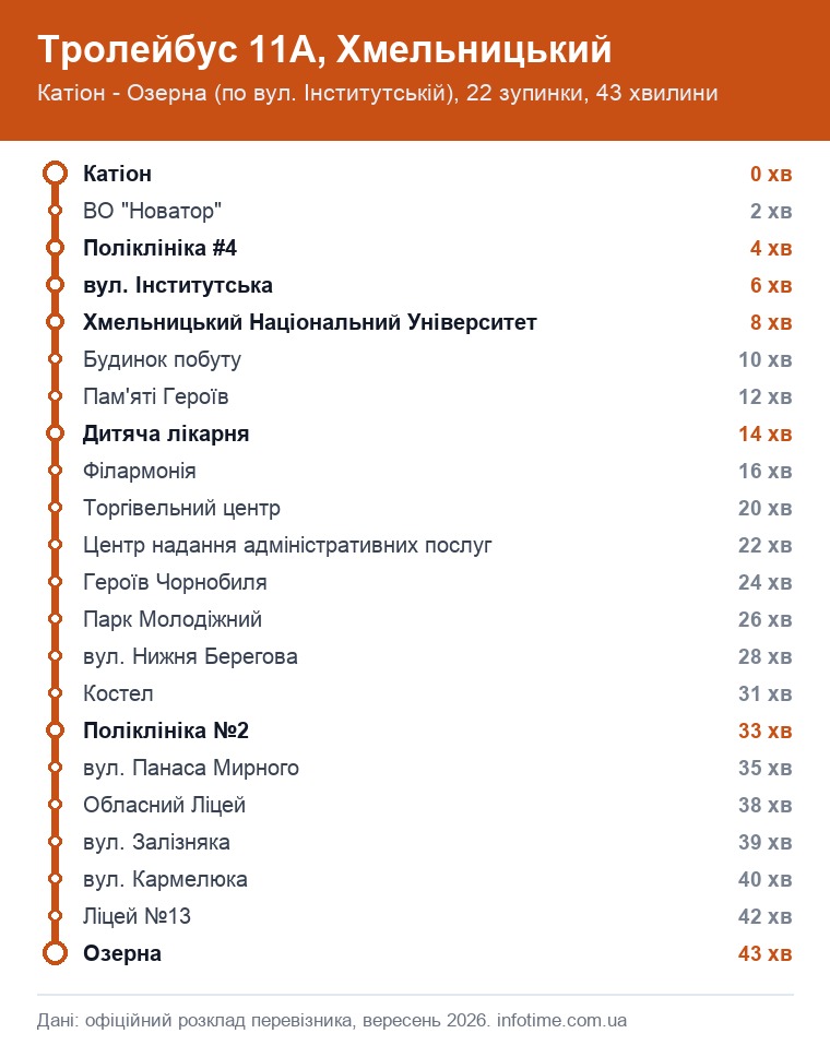 Схема маршруту: Тролейбус 11А, Хмельницький, Катіон → Озерна (по вул. Інститутській)