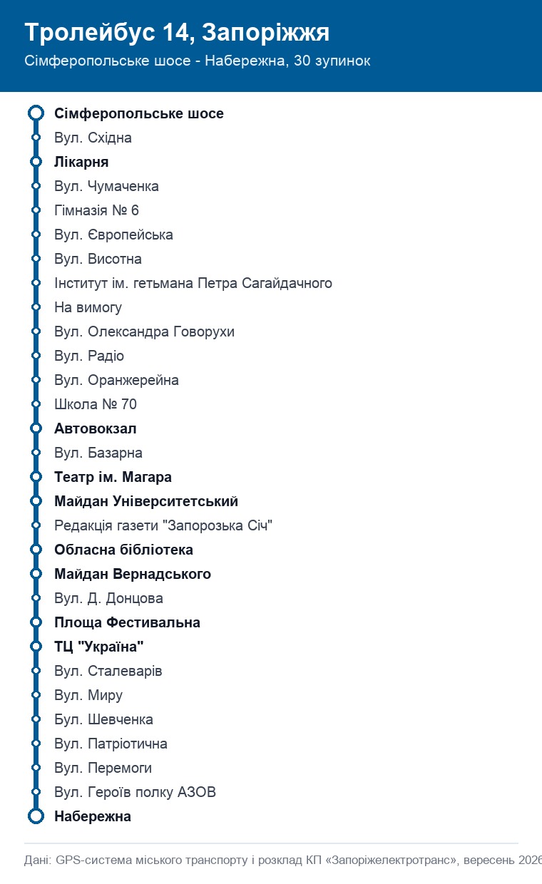 Схема маршруту тролейбуса 14 у Запоріжжі: зупинки від Сімферопольського шосе до Набережної