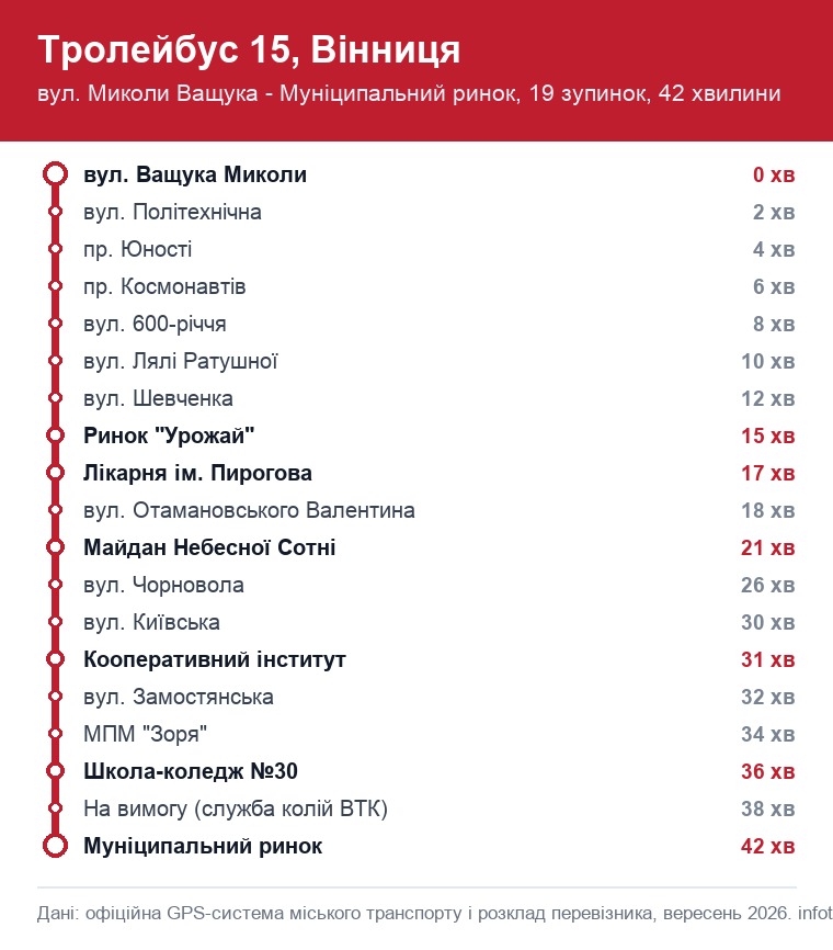 Схема маршруту тролейбуса 15 у Вінниці: 19 зупинок від вул. Миколи Ващука до Муніципального ринку