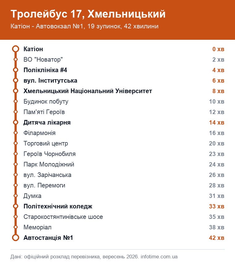 Схема маршруту: Тролейбус 17, Хмельницький, Катіон - Автовокзал №1