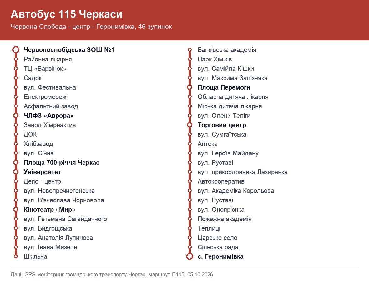 Схема маршруту 115 автобуса в Черкасах: 46 зупинок від Червоної Слободи через центр міста до Геронимівки