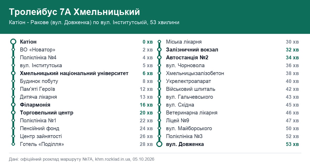 Схема маршруту: Тролейбус 7А, Хмельницький, Катіон → Ракове (по вул. Інститутск.)
