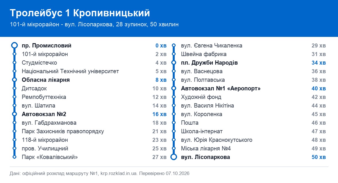Схема маршруту тролейбуса 1 у Кропивницькому: 28 зупинок від 101-го мікрорайону до вулиці Лісопаркової