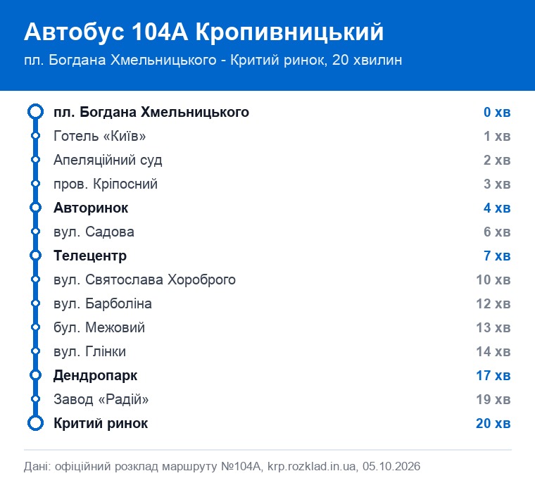 Схема маршруту автобуса 104А у Кропивницькому: 14 зупинок від площі Богдана Хмельницького до Критого ринку з часом у дорозі