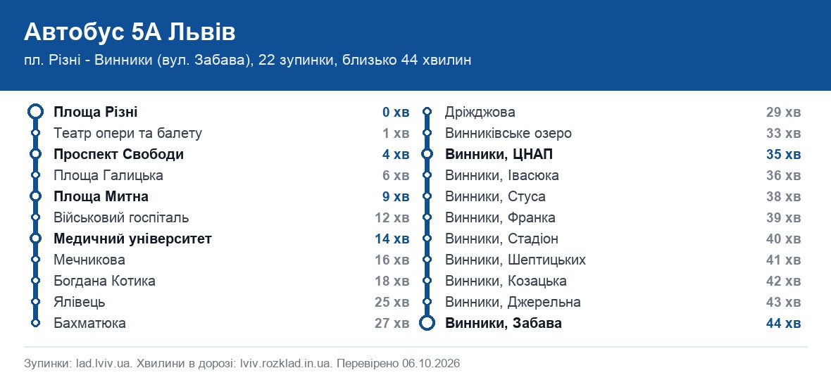 Схема маршруту автобуса 5А у Львові: 22 зупинки від площі Різні до вулиці Забава у Винниках