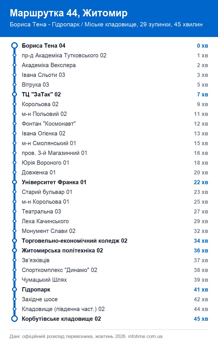 Схема маршруту 44 маршрутки в Житомирі: 29 зупинок від вул. Бориса Тена до Гідропарку з часом у дорозі