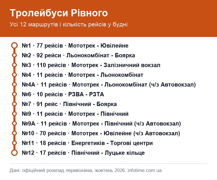Тролейбуси Рівного: усі 12 маршрутів і кількість рейсів у будні