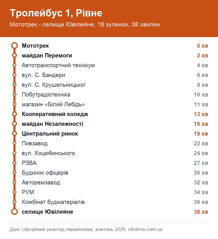 Схема маршрута: Троллейбус 1, Ровно, Мототрек → поселок Юбилейное