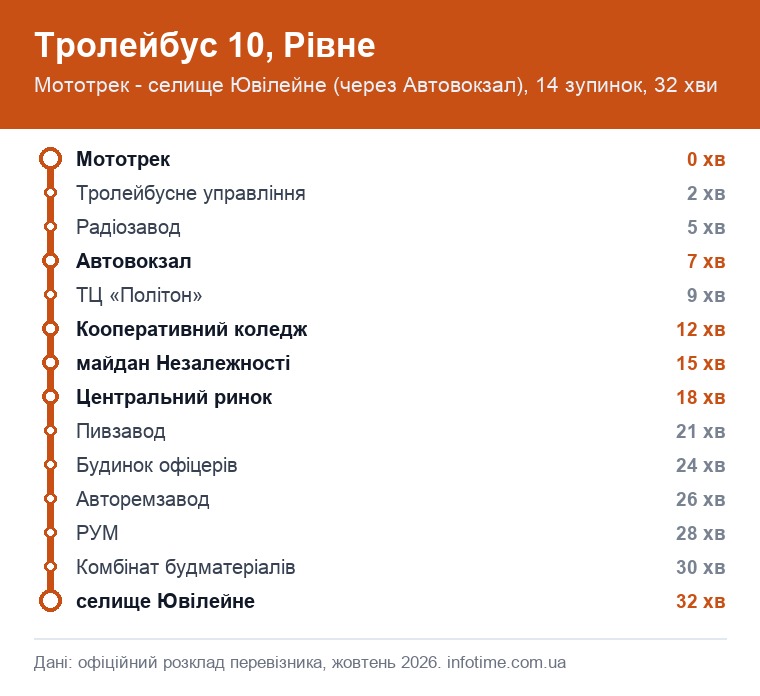 Схема маршрута: Троллейбус 10, Ровно, Мототрек → поселок Юбилейное