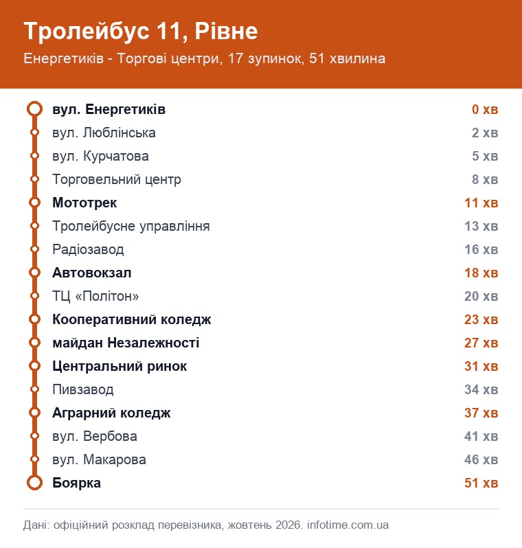 Схема маршрута: Троллейбус 11, Ровно, Энергетиков → Торговые центры