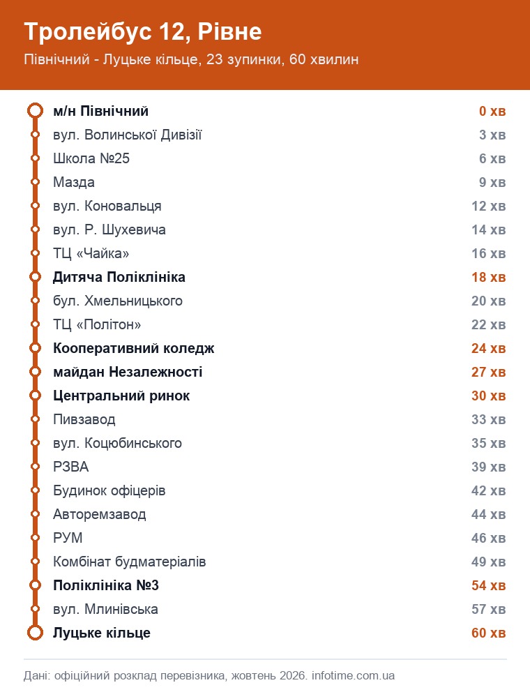 Схема маршрута: Троллейбус 12, Ровно, Северный → Луцкое кольцо