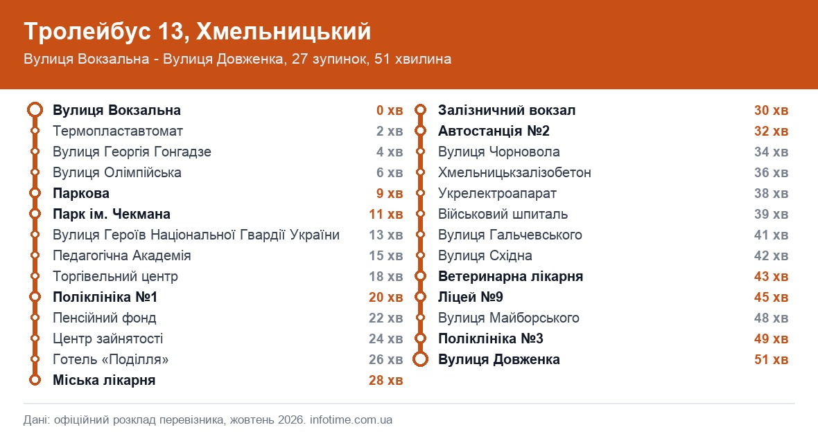 Схема маршрута: Троллейбус 13, Хмельницкий, Улица Вокзальная → Улица Довженко