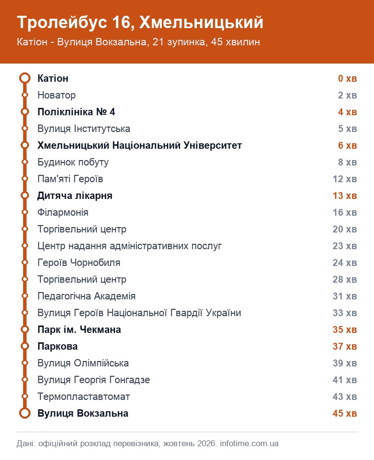 Схема маршруту: Тролейбус 16, Хмельницький, Катіон → Гречани