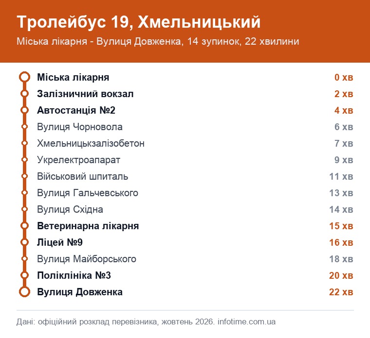 Схема маршрута: Троллейбус 19, Хмельницкий, Городская больница → Улица Довженко