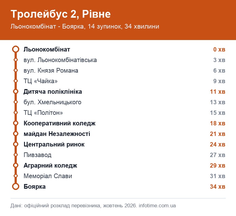 Схема маршрута: Троллейбус 2, Ровно, Льнокомбинат → Боярка