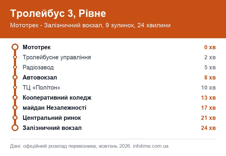 Схема маршрута: Троллейбус 3, Ровно, Мототрек → Железнодорожный вокзал