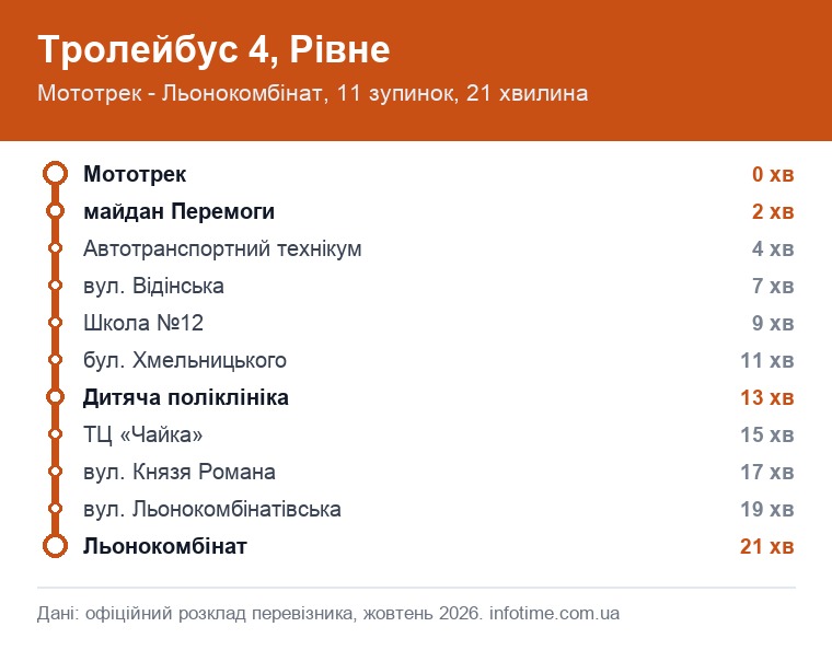 Схема маршрута: Троллейбус 4, Ровно, Мототрек → Льнокомбинат