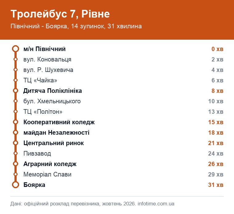 Схема маршрута: Троллейбус 7, Ровно, Северный → Боярка