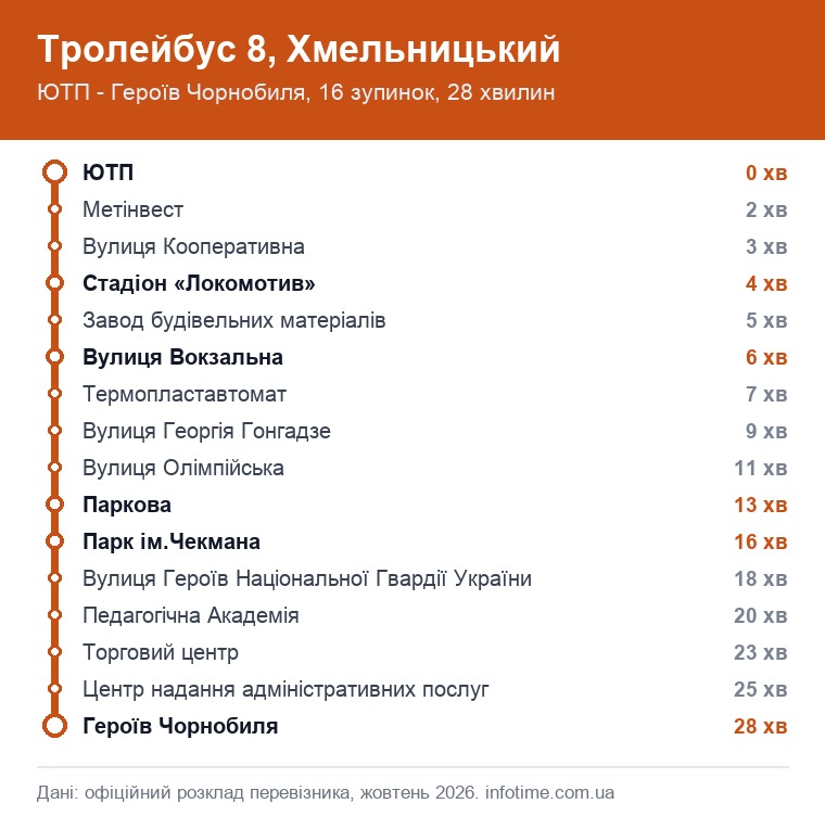 Схема маршрута: Троллейбус 8, Хмельницкий, ЮТП → Героев Чернобыля