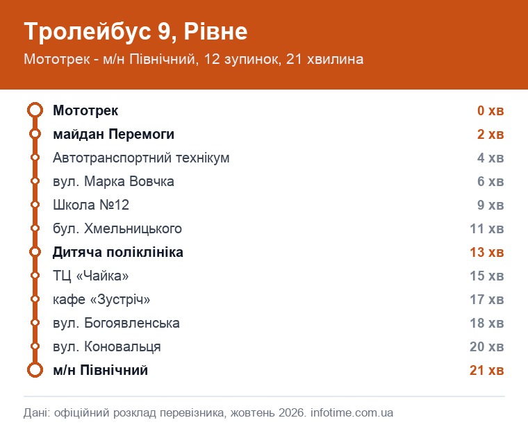 Схема маршрута: Троллейбус 9, Ровно, Мототрек → м/н Северный